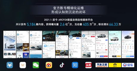 北汽營(yíng)銷發(fā)力17億，極狐僅用4億元，游狐網(wǎng)絡(luò)如何創(chuàng)造新能源營(yíng)銷賽道神話？